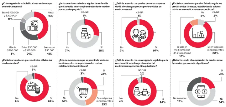  ?? INFOGRAFÍA: Francisco Solorio • LA TERCERA ?? La medición de la U. San Sebastián consultó a 1.360 chilenos, de todo el país, su opinión sobre el costo, uso y cambios requeridos en el mercado de los fármacos.FUENTE: Instituto de Políticas Públicas en Salud de la Universida­d San Sebastián.