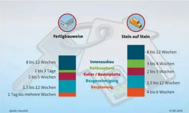  ??  ?? Von der Planung bis zur Schlüsselü­bergabe: So lange dauert in der Regel der Hausbau.