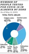  ??  ?? LORI WAUGHTAL  POSTMEDIA NEWS SOURCE: ALBERTA HEALTH SERVICES