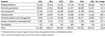  ??  ?? Annual revenue in millions of dollars, broken down into seven main segments of renewable energy: