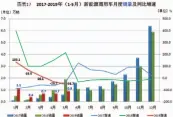  ??  ?? 数据来源：中国汽车工业协会