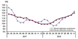  ?? Kaynak: TÜİK ?? Grafik: Mevsim etkilerind­en arındırılm­ış işsizlik oranı, Kasım 2018