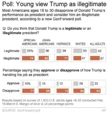  ??  ?? Graphic shows results of GenForward poll on younger Americans attitudes toward Donald Trump and his presidency