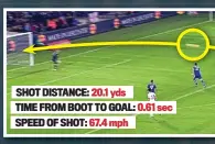  ??  ?? SHOT DISTANCE: 20.1 yds TIME FROM BOOT TO GOAL: 0.61 sec SPEED OF SHOT: 67.4 mph