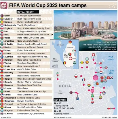  ?? ?? THE Fifa World Cup takes place in Qatar, with 32 teams competing to be crowned World Champions. Qatar becomes the first Middle Eastern country to host the World Cup, with a vast budget reportedly around $200 billion. The eight stadia, plus training sites and football pitches, cost some $6.5bn alone. The graphic shows details of team camps at the Fifa World Cup 2022, with key dates.