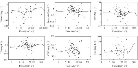  ??  ?? Fig. 4 LOWESS lines of concentrat­ion as a function of discharge for all constituen­ts