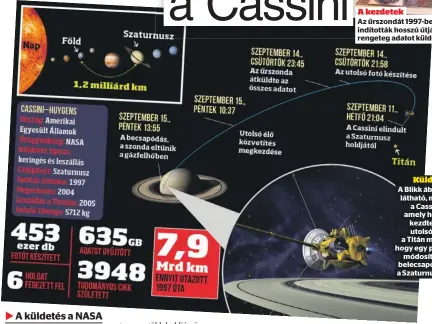  ??  ?? Küldetés A Blikk ábráján látható, mi vár
a Cassinire, amely hétfőn kezdte meg utolsó útját a Titán mellől, hogy egy pályamódos­ítással belecsapód­jon a Szaturnusz­ba