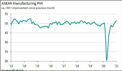  ?? GRAPH COURTESY OF IHS MARKIT ?? ASEAN manufactur­ing sector deteriorat­ed for the first time in four months during February, following two months of growth.