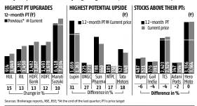  ??  ?? Analysts expect several index heavyweigh­ts to gain further, which could fuel further upside