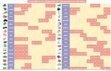  ?? EL DÍA ?? Calendario de productos locales de temporada en Córdoba.