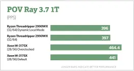  ??  ?? POV Ray puts the two chips about 10 percent apart on light single-threaded loads.