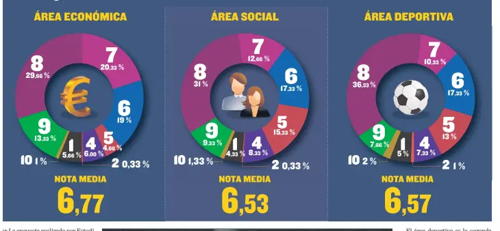  ??  ?? ¿Qué nota le pondría del 1 al 10 a la gestión de la Junta Directiva de Josep Maria Bartomeu en las siguientes áreas?