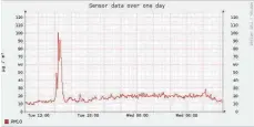  ?? GRAFIK: JENS MEIER ?? Messwerte von Jens Meiers Feinstaubs­ensor am Dienstag. Die Zeitachse wird in der koordinier­ten Weltzeit angegeben. Deswegen müssen zu den angegeben Daten zwei Stunden addiert werden.