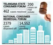  ??  ?? CASES involving high profile projects like Alien Space Station, VVR Housing and Aditya Builders have languished with the forum for years.