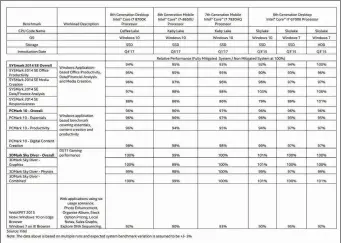  ??  ?? Intel’s post-patch performanc­e results on ‘best-case’ PCs