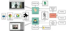  ?? ?? The overall design structure of the Intelligen­t Context Detection in Virtual Classroom system developed by Joan Hau and Lim Kah Yee.