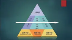  ??  ?? 图4 “金字塔”业务构架