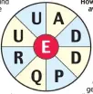  ??  ?? YOU have ten minutes to find as many words as possible using the letters in the wheel. Each word must use the hub letter and at least three others, and letters may be used only once. You cannot use plurals, foreign words or proper nouns, but verb forms...