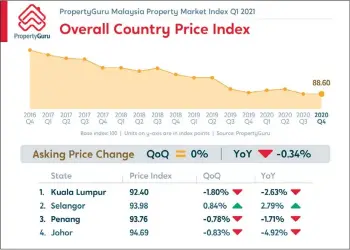  ?? PropertyGu­ru Malaysia ?? Source: