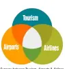  ??  ?? Synergy between Tourism, Airports & Airlines