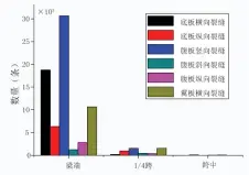  ??  ?? 图 2组合箱梁裂缝分布图