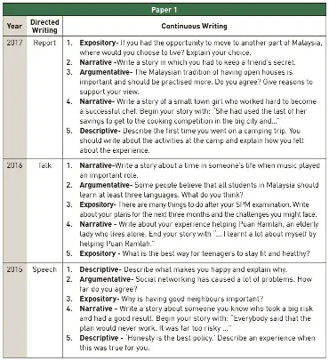 English paper 2 spm 2021