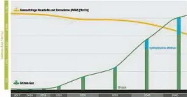  ?? FGW/JKU ?? Das Potenzial an Grünem Gas bis 2050 sind rund zwei Milliarden Kubikmeter Gas