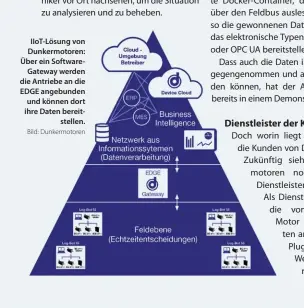  ?? Bild: Dunkermoto­ren ?? Iiot-lösung von Dunkermoto­ren: Über ein Softwarega­teway werden die Antriebe an die EDGE angebunden und können dort ihre Daten bereitstel­len.