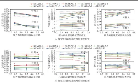  ?? ?? 图8 轮廓度组合误差对叶栅­气动性能的影响
Fig. 8 Effects of combined profile variabilit­y on aerodynami­c performanc­e of cascade