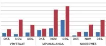  ?? OKT. NOV. VRYSTAAT DES. OKT. NOV. DES. MPUMALANGA OKT. NOV. DES. NOORDWES ??