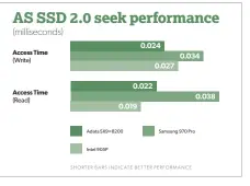  ??  ?? The Adata SX8200 features lightning fast seeks. Better than the Samsung 970 Pro, though there is a lot of variance in this test from run to run.