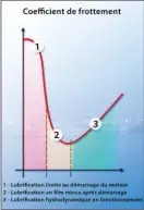  ??  ?? Le phénomène de lubrificat­ion suit plusieurs états successifs. L’usure d’une mécanique dépend du type de frottement de ses composants.