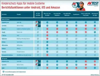  ??  ?? Das Sicherheit­slabor Av-test hat nicht nur die Kinderschu­tzfunktion­en von Betriebssy­stemen untersucht, sondern auch von Zusatz-apps. Die Ergebnisse finden Sie über www.pcwelt.de/av-test-pc-apps.