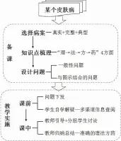  ??  ?? 图 1基于医案的PBL教­学模式流程图