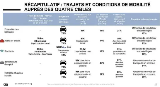  ?? (Source Région Paca) ??