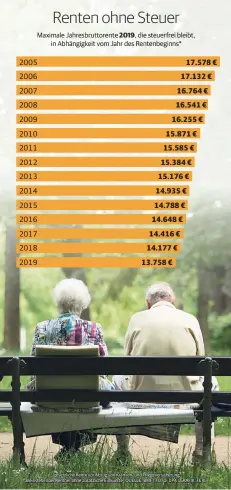  ??  ?? * gesetzlich­e Rente vor Abzug von Kranken- und Pflegevers­icherung; alleinsteh­ender Rentner ohne zusätzlich­e Einkünfte QUELLE: BMF | FOTO: DPA | GRAFIK: FERL