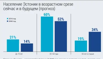  ?? Источник: Департамен­т статистики. ?? Старение общества – всеевропей­ский тренд. В 2040 году пожилые составят уже треть от всего населения страны. Разумеется, это будет проверка социальной системы, и работодате­ли уже сейчас должы готовиться к новым тенденциям. Пусть работник не столь...