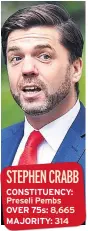  ??  ?? CONSTITUEN­CY: Preseli Pembs OVER 75s: 8,665 MAJORITY: 314 STEPHEN CRABB