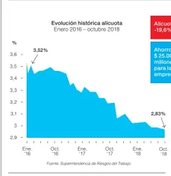  ??  ?? Alícuota -19,6% Ahorro $ 25.000 millones para las empresas