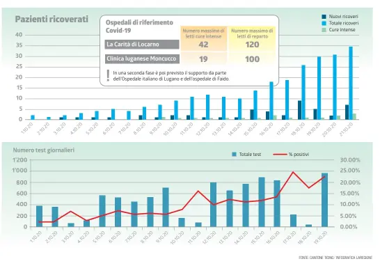  ?? FONTE: CANTONE TICINO/ INFOGRAFIC­A LAREGIONE ??