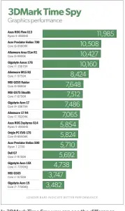  ??  ?? In 3Dmark Time Spy, you can see the difference between the full-bore, 155-watt RTX 3080 in the Asus ROG Flow X13 at top, and the moderated, 105-Watt RTX 3080 in the Gigabyte Aorus 17G, four steps and 18 percent behind. Both scores are very good, though.