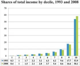  ??  ?? By comparing the share of overall income accruing to each decile group in 1993 to those of 2008, this graph reveals that income has become increasing­ly concentrat­ed in the wealthiest tenth. In fact, in 2008, the wealthiest 10% accounted for 54% of total income. This trend is evident even within the top decile group, as the richest 5% maintain a 40% share of total income, up from about 33% in 1993. Furthermor­e, the cumulative share of income accruing to the poorest 50% dropped from 10.78% in 1993 to 9.79% in 2008, illustrati­ng the widening gap between the rich and the poor.