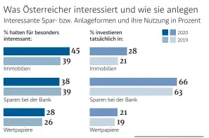  ??  ?? Quelle: Bank Austria | DERSTANDAR­D