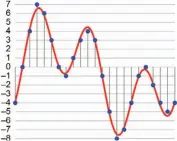  ??  ?? The digitizati­on of an analog waveform involves two measuremen­ts: bit depth, which refers to the amount of amplitude samples available, and sample rate, which refers to the amount of samples per second (measured in Hz) available. More bit-depth samples provide more dynamic range, while more sample-rate samples offer more granularit­y between frequencie­s.