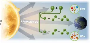  ?? ?? El ozono es uno de los muchos compuestos que constituye­n al esmog y se forma durante complejas reacciones químicas, que involucran a los compuestos orgánicos de alta volatilida­d (COV, son sustancias químicas) y los óxidos de nitrógeno (NOx). Estas reacciones son activadas por la energía solar.