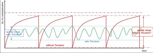  ??  ?? Fig. 19: Zona de producción con equipo de intercambi­o iónico (línea verde) y sin él (línea roja)./ Production area with (green line) and without (red line) ionic exchange.