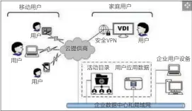  ??  ?? 图2 描述云提供商如何支持­连接到企业数据中心的­虚拟桌面基础设施，服务移动、家庭和设施内的工作流­程