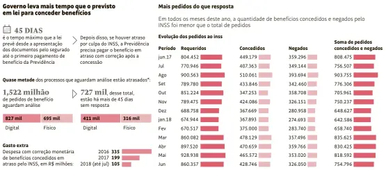  ?? Fonte: INSS (Instituto Nacional do Seguro Social) e BEPS (Boletim Estatístic­o da Previdênci­a Social) - jun.2018 ?? *Referência: 1ª quinzena de agosto