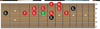  ??  ?? Most of James Bird’s solo takes place between the
Eb
14th and 17th frets in the natural minor scale. Some guitarists find it easier ‘think pentatonic’ and mentally add in the extra notes – it’s worth learning the scale shape if you can though. Note
Eb that the 15th fret G (shown in green) is from major, not minor, so it injects a temporary moment of brightness. Think how much brighter a major chord is compared to a minor one – this note has the exact same effect. Finally, if you want to play along to the solo in standard tuning, simply play three frets lower down the neck.