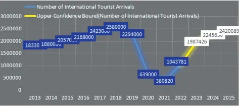  ?? ?? The increase in internatio­nal tourist arrivals is expected to boost the fortunes of the tourism sector going into 2024. Tourist arrivals in the first half of 2023 surpassed the 2022 comparable period levels by 62 percent, according to the Ministry of Tourism and Hospitalit­y Industry.
